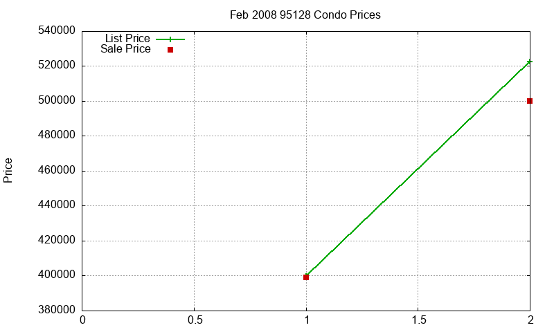 95128 Condos Just Sold 2008-02
