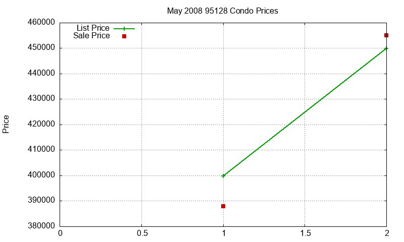 95128 Condos Just Sold 2008-05