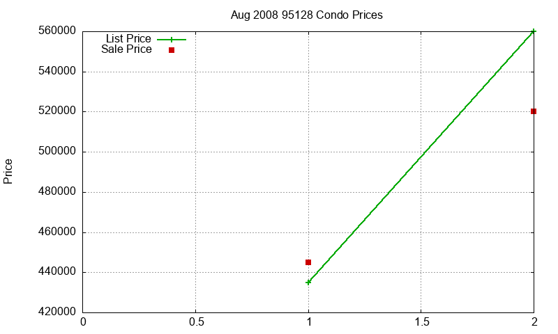 95128 Condos Just Sold 2008-08