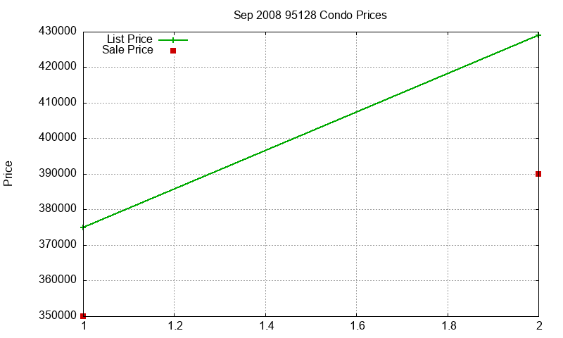 95128 Condos Just Sold 2008-09