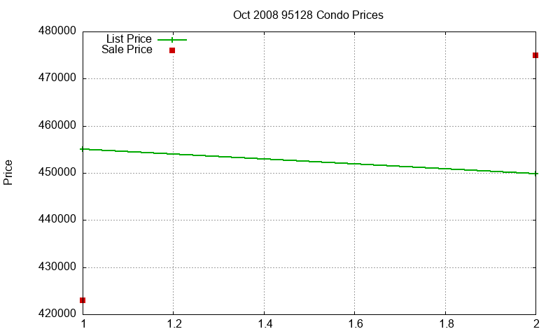 95128 Condos Just Sold 2008-10
