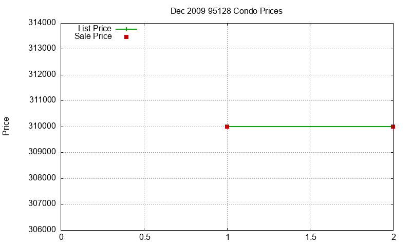95128 Condos Just Sold 2009-12