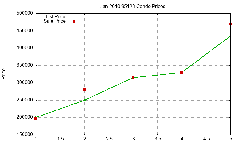 95128 Condos Just Sold 2010-01