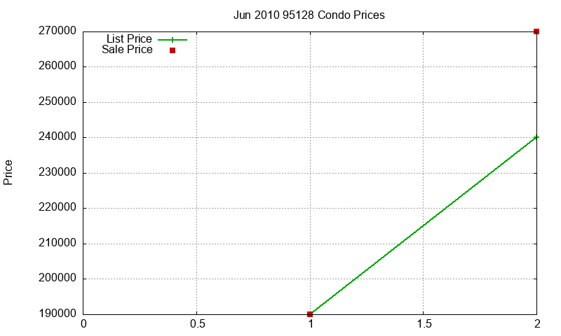 95128 Condos Just Sold 2010-06