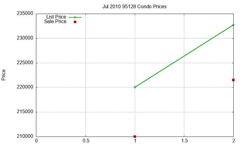 95128 Condos Just Sold 2010-07