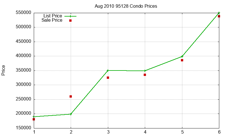 95128 Condos Just Sold 2010-08