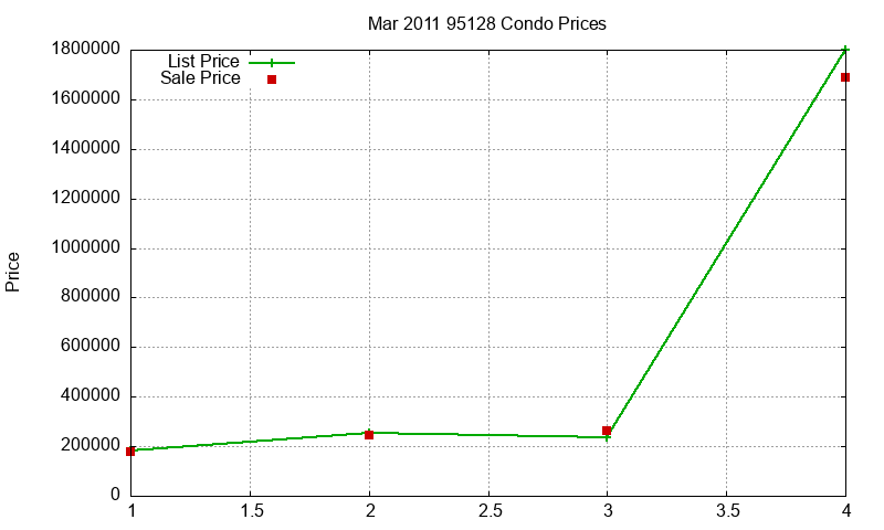 95128 Condos Just Sold 2011-03