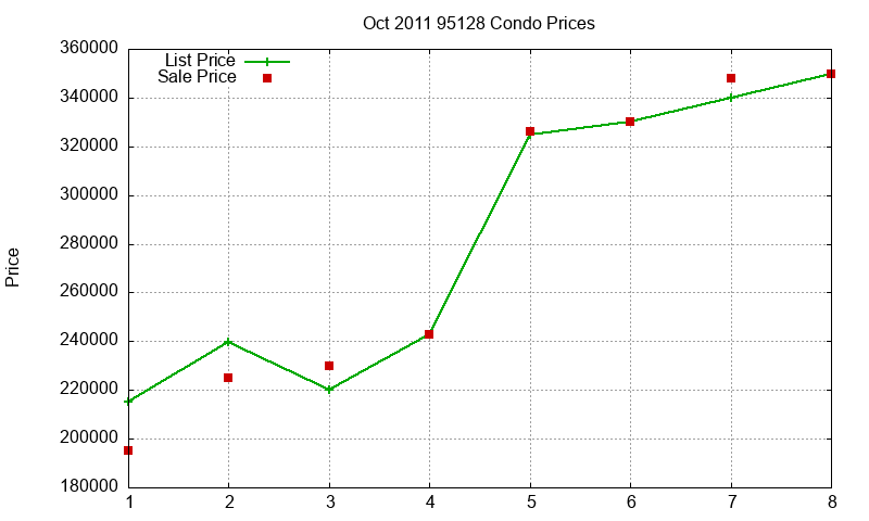 95128 Condos Just Sold 2011-10 95128 Condos Just Sold 2011-10