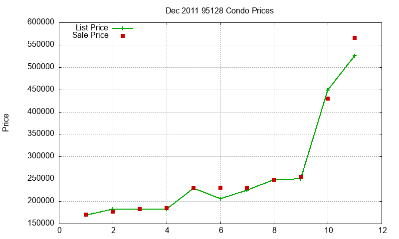 95128 Condos Just Sold 2011-12