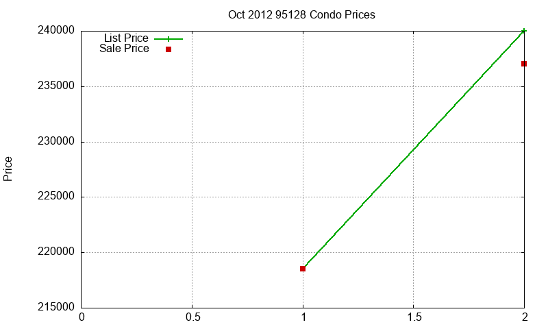 95128 Condos Just Sold 2012-10 95128 Condos Just Sold 2012-10