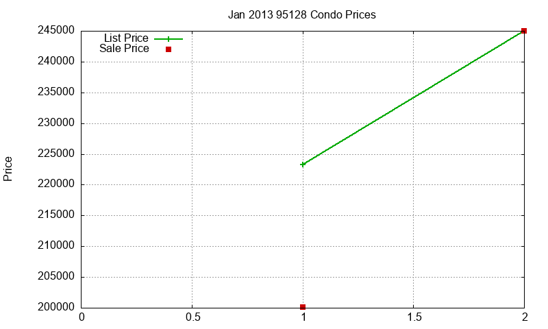 95128 Condos Just Sold 2013-01