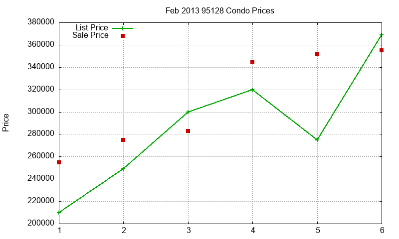 95128 Condos Just Sold 2013-02