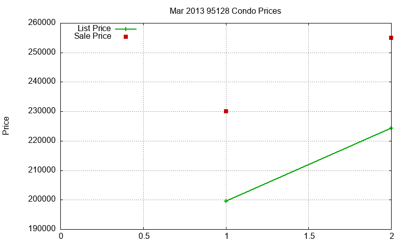 95128 Condos Just Sold 2013-03