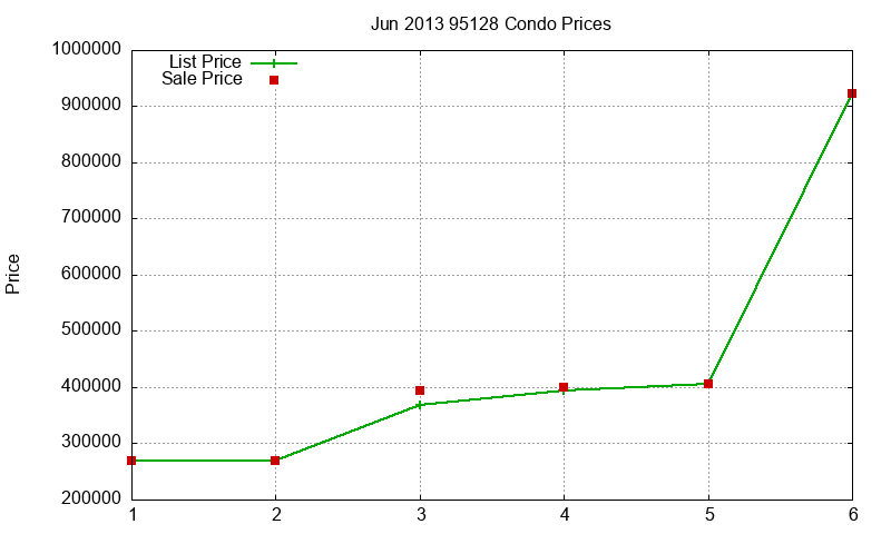95128 Condos Just Sold 2013-06