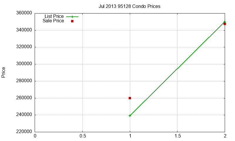 95128 Condos Just Sold 2013-07