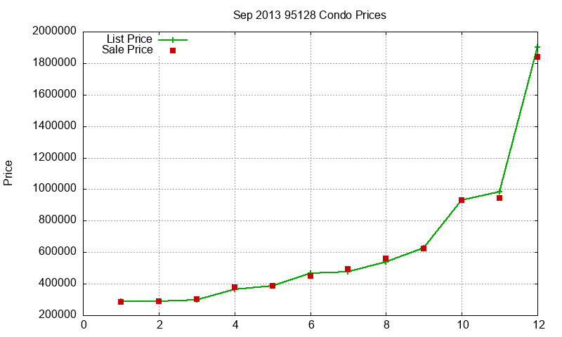 95128 Condos Just Sold 2013-09