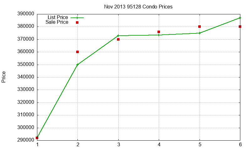 95128 Condos Just Sold 2013-11