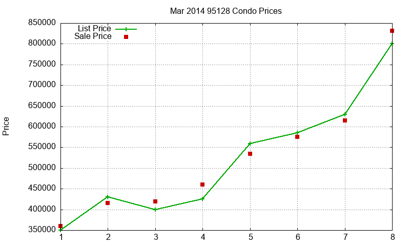 95128 Condos Just Sold 2014-03