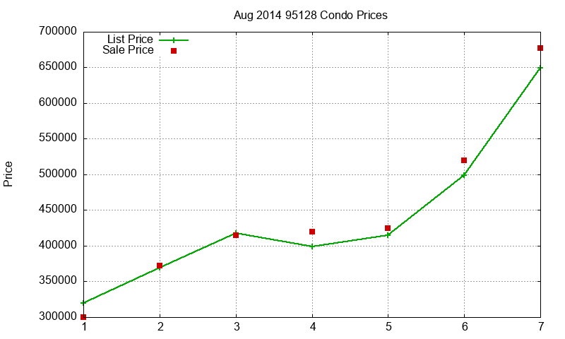 95128 Condos Just Sold 2014-08