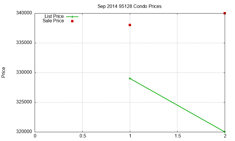 95128 Condos Just Sold 2014-09