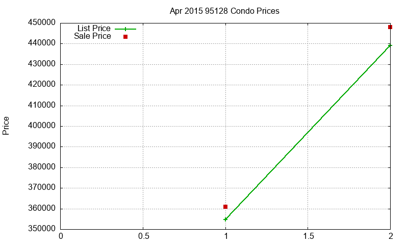 95128 Condos Just Sold 2015-04