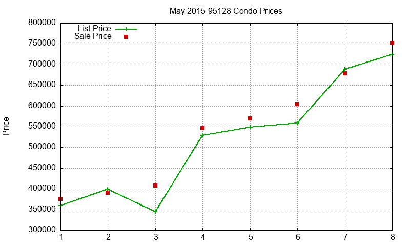 95128 Condos Just Sold 2015-05