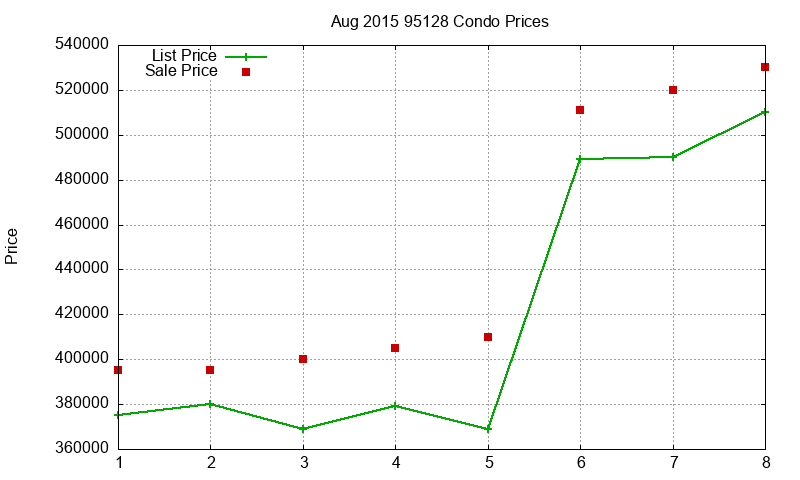 95128 Condos Just Sold 2015-08 95128 Condos Just Sold 2015-08