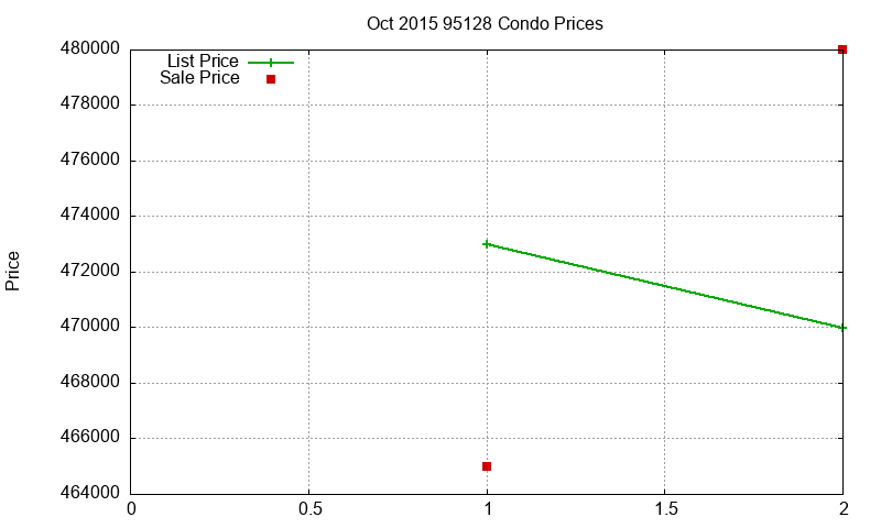 95128 Condos Just Sold 2015-10