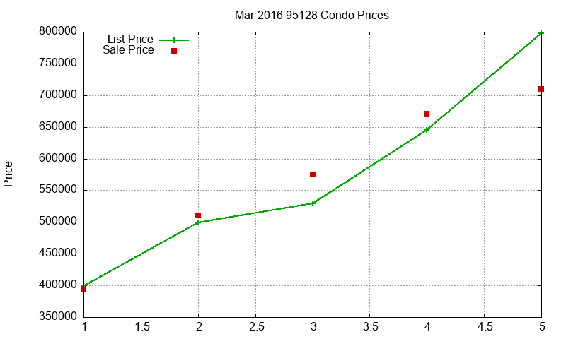 95128 Condos Just Sold 2016-03