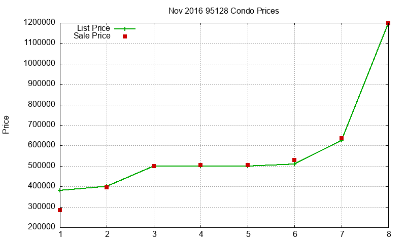 95128 Condos Just Sold 2016-11