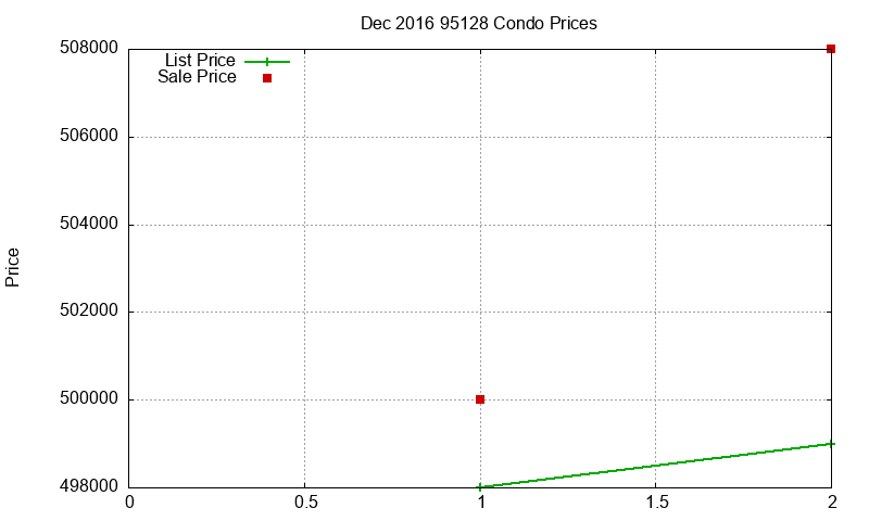 95128 Condos Just Sold 2016-12