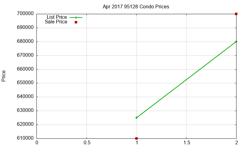 95128 Condos Just Sold 2017-04