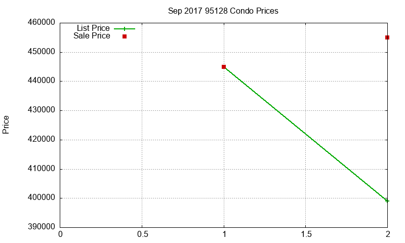 95128 Condos Just Sold 2017-09