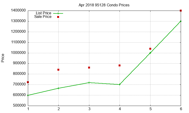 95128 Condos Just Sold 2018-04
