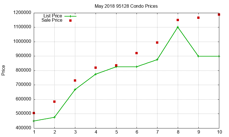 95128 Condos Just Sold 2018-05