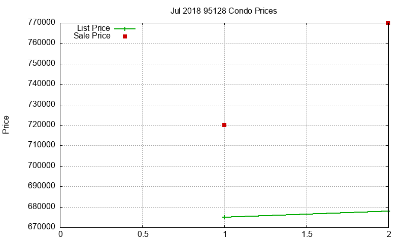 95128 Condos Just Sold 2018-07 95128 Condos Just Sold 2018-07