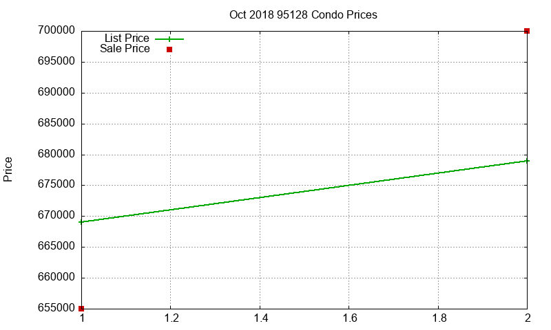 95128 Condos Just Sold 2018-10