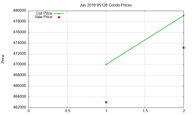 95128 Condos Just Sold 2019-06