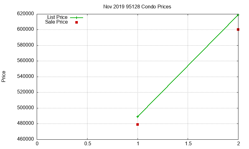 95128 Condos Just Sold 2019-11