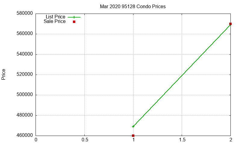95128 Condos Just Sold 2020-03