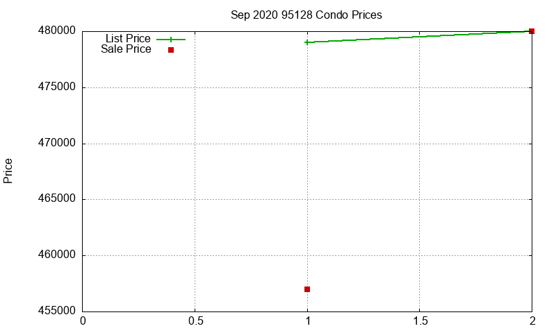 95128 Condos Just Sold 2020-09