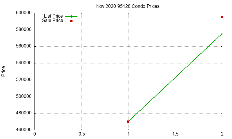 95128 Condos Just Sold 2020-11