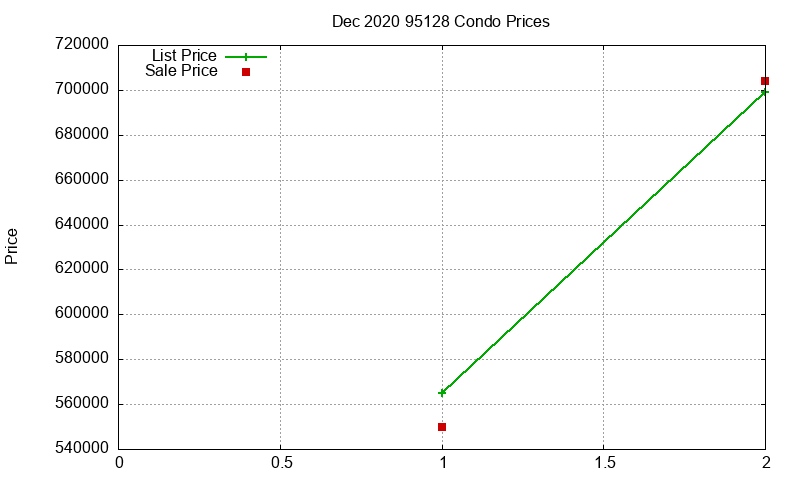 95128 Condos Just Sold 2020-12