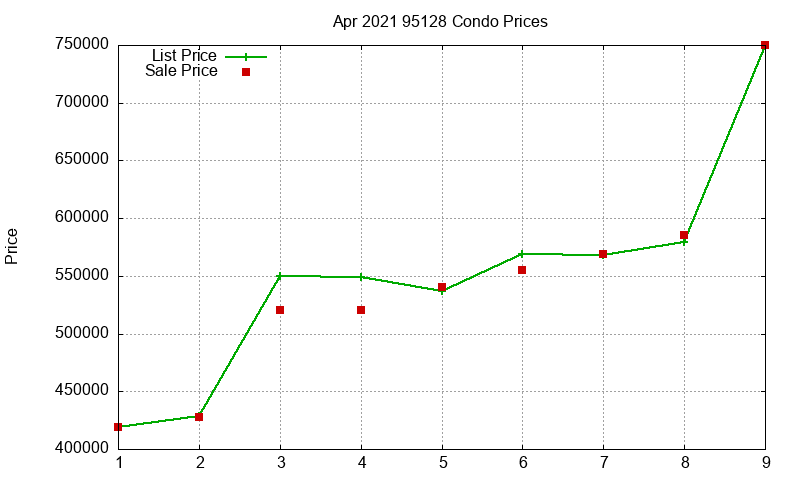 95128 Condos Just Sold 2021-04 95128 Condos Just Sold 2021-04
