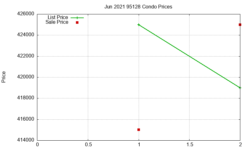 95128 Condos Just Sold 2021-06