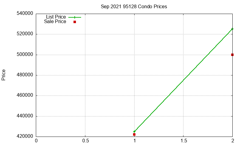 95128 Condos Just Sold 2021-09