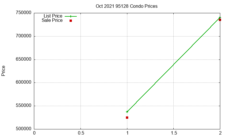 95128 Condos Just Sold 2021-10 95128 Condos Just Sold 2021-10