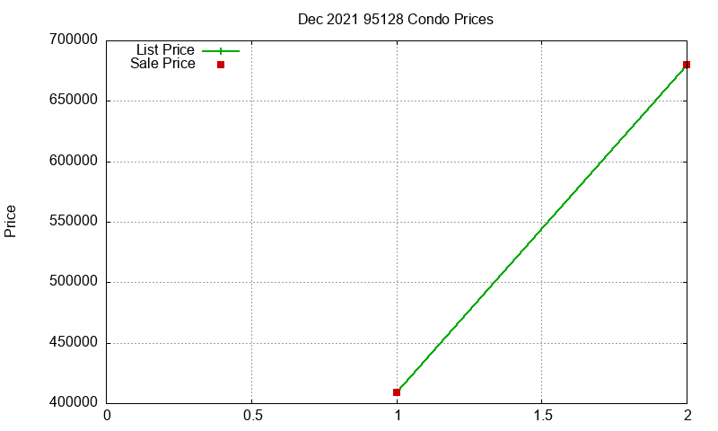 95128 Condos Just Sold 2021-12