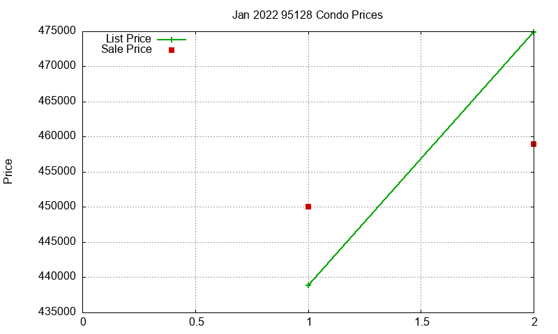 95128 Condos Just Sold 2022-01 95128 Condos Just Sold 2022-01