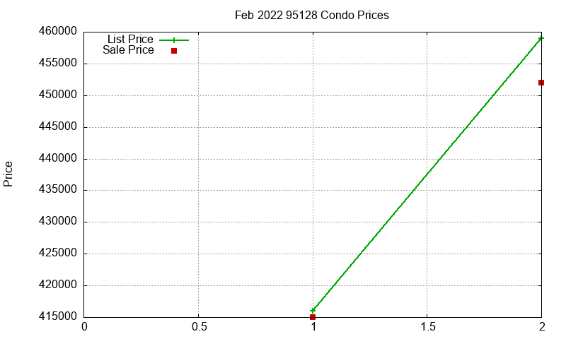 95128 Condos Just Sold 2022-02